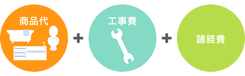 「商品代」+「工事費」+諸経費